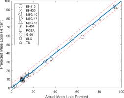 Application Of A Three Dimensional Random Pore Model For Thermal Oxidation Of Synthetic Graphite Journal Of Nuclear Materials X Mol