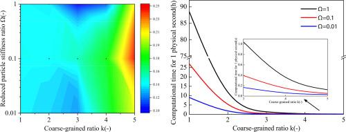 An Augmented Coarse-grained CFD-DEM Approach For Simulation Of ...