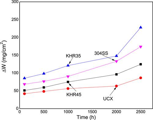 Ucx Khr35和khr45合金在熔融硝酸盐中的腐蚀行为 Materials And Corrosion X Mol