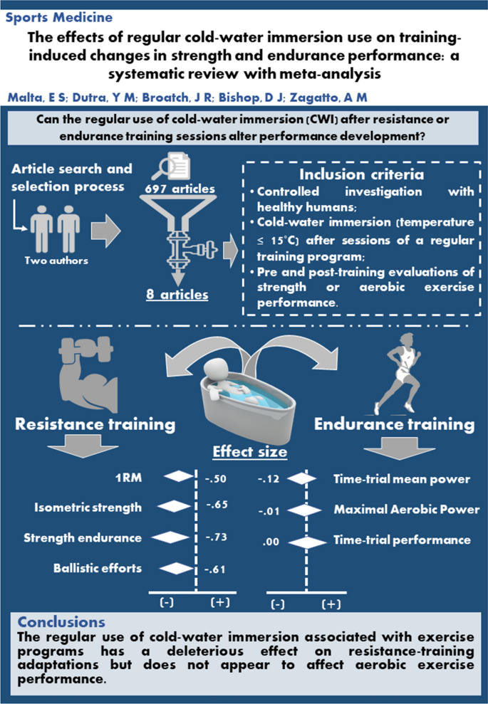 The Effects of Regular Cold-Water Immersion Use on Training 