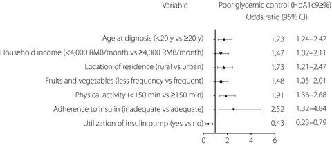 Factors Associated With Glycemic Control In Type 1 Diabetes Patients In China A Cross Sectional Study Journal Of Diabetes Investigation X Mol