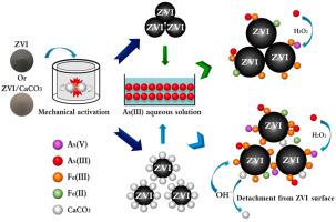 Mechanical Activation Of Zero-valent Iron (ZVI) In The Presence Of ...