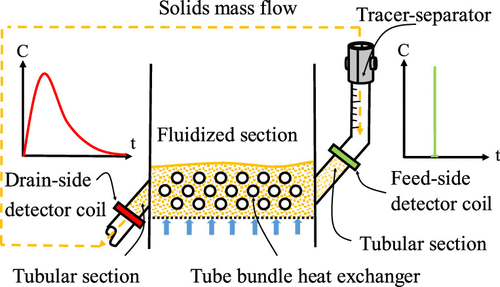 Particle Mixing In Bubbling Fluidized Bed Reactors With Immersed Heat ...