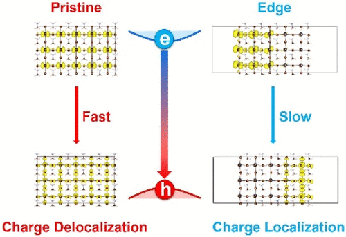 Edge Influence On Charge Carrier Localization And Lifetime In ...