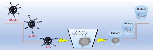 Adsorption mechanism of methylene blue on oxygen-containing functional ...