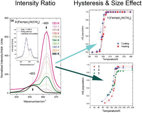 Monitoring The Spin Crossover Phenomenon Of Fe 2 Mpz 2ni Cn 4 2d Hofmann Type Polymer Nanoparticles Via Temperature Dependent Raman Spectroscopy Journal Of Raman Spectroscopy X Mol