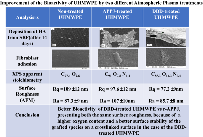 Improvement Of The Bioactivity Of Uhmwpe By Two Different Atmospheric Plasma Treatments Plasma Chemistry And Plasma Processing X Mol