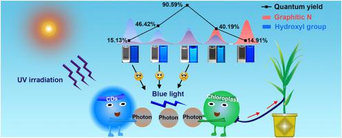 碳点作为植物光合作用的光转换器 增强光覆盖率和量子产率效应 Journal Of Hazardous Materials X Mol