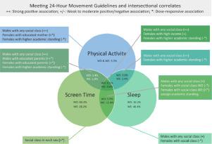 Six Year Trends And Intersectional Correlates Of Meeting 24 Hour Movement Guidelines Among South Korean Adolescents Korea Youth Risk Behavior Surveys 2013 2018 Journal Of Sport And Health Science X Mol