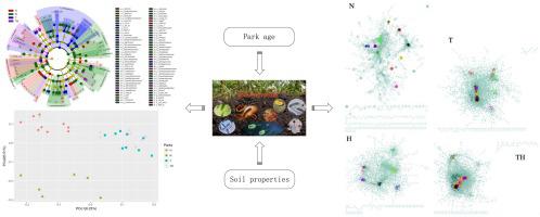 Composition And Interaction Frequencies In Soil Bacterial Communities Change In Association With Urban Park Age In Beijing Pedobiologia X Mol