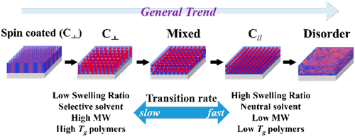 Orientation Of Microphase In Polystyrene-b-polyisoprene Thin Film Under ...