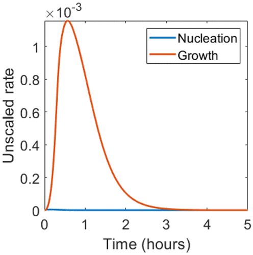 Burst Nucleation Vs Autocatalytic Burst Growth In Near Monodisperse Particle Formation Reactions The Journal Of Physical Chemistry C X Mol