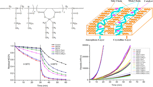 Tin-Containing Crystalline Copolymers As Latent Catalysts For ...