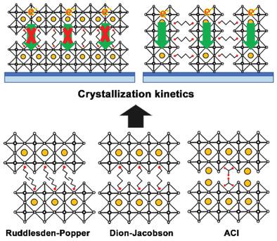 Crystallization Kinetics In 2D Perovskite Solar Cells,Advanced Energy ...