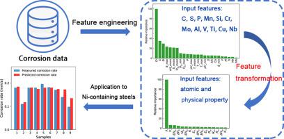 Improvement Of The Machine Learning-based Corrosion Rate Prediction ...