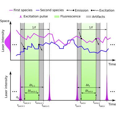 Direct Photon-by-Photon Analysis Of Time-Resolved Pulsed Excitation ...