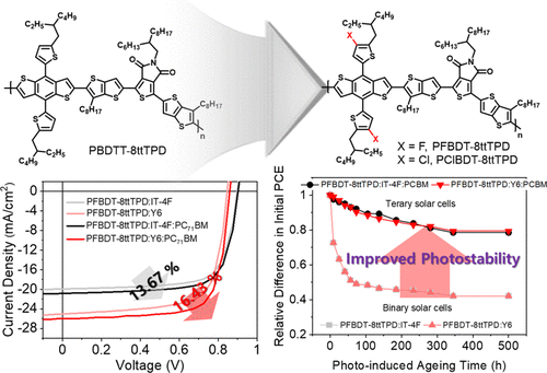 Highly Efficient And Photostable Ternary Organic Solar Cells Enabled By ...