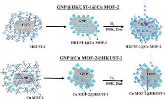 Enhanced Isosteric Heat Of Adsorption And Gravimetric Storage Density Of Hydrogen In Gnp Incorporated Cu Based Core Shell Metal Organic Framework International Journal Of Hydrogen Energy X Mol