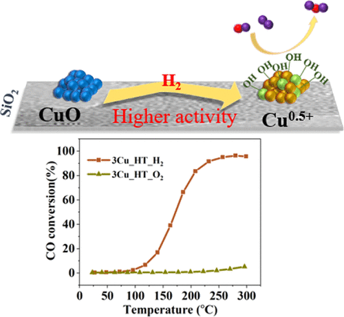 Effects Of Hydrogen And Hydrothermal Pretreatments On A Silica Supported Copper Catalyst For Co Oxidation Copper Hydroxy Active Species The Journal Of Physical Chemistry C X Mol