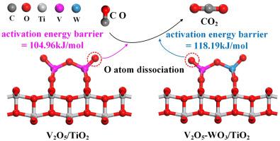 Catalytic Oxidation Of Co Over V O Tio And V O Wo Tio Catalysts A