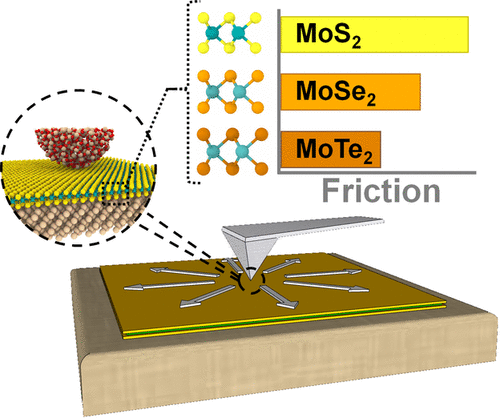 Nanoscale Friction Behavior Of Transition-Metal Dichalcogenides: Role ...