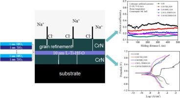 Improved Tribological Properties And Corrosion Protection Of Crn 