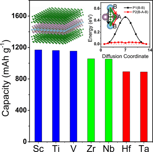 Bare Mo Based Ordered Double Transition Metal Mxenes As High Performance Anode Materials For Aluminum Ion Batteries The Journal Of Physical Chemistry C X Mol