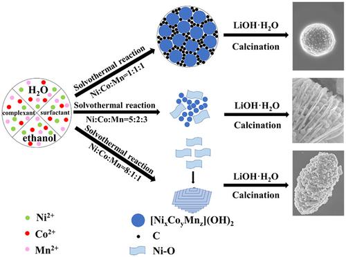 Preparation Of Hierarchical Linixcoymnzo2 From Solvothermal Nixcoymnz Oh 2 Via Regulating The Ratio Of Ni Co And Mn And Its Excellent Properties For Lithium Ion Battery Cathode Journal Of The Chinese Chemical Society X Mol