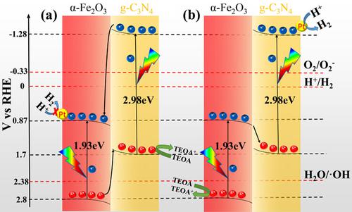 Two‐step Calcination Synthesis Of Z‐scheme α‐Fe2O3/few‐layer G‐C3N4 ...