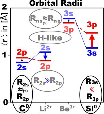 Understanding The Uniqueness Of The 2p Elements In The Periodic Table Chemistry A European Journal X Mol