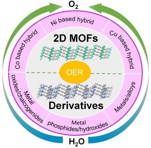 Recent Progress Of Two‐Dimensional Metal‐Organic Frameworks And Their ...