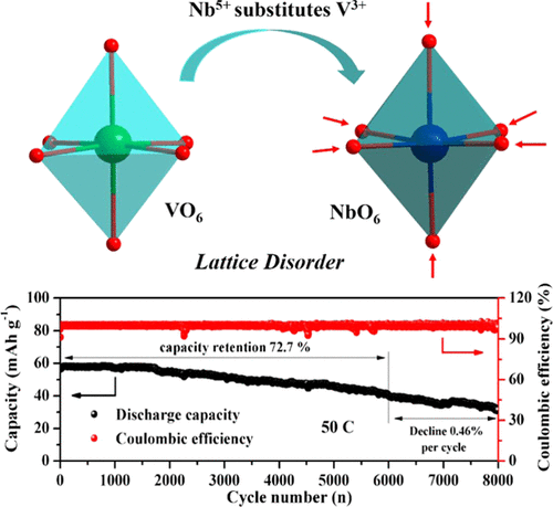 Modulation Of The Crystal Structure And Ultralong Life Span Of A Na3V2 ...