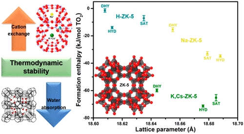 离子交换沸石ZK-5（KFI框架）的稳定性和水合的热化学见解,The Journal 