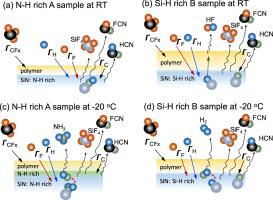 衬底温度对 CF4/H2 等离子体 PECVD-SiN 薄膜刻蚀速率的影响,Applied Surface Science - X-MOL