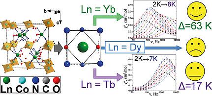 Unexpected Supremacy Of Non Dysprosium Single Ion Magnets Within A Series Of Isomorphic Lanthanide Cyanocobaltate Iii Complexes European Journal Of Inorganic Chemistry X Mol