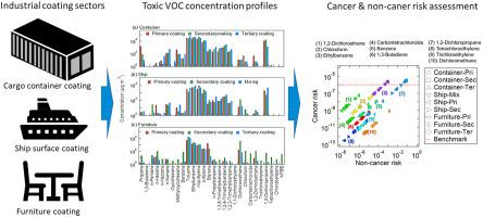 Volatile Organic Compound Voc Emissions And Health Risk Assessment In Paint And Coatings Industry In The Yangtze River Delta China Environmental Pollution X Mol