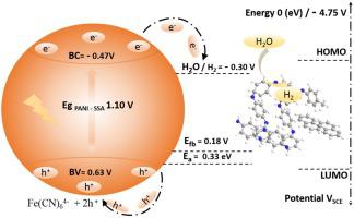 Transport And Photo Electrochemical Properties Of Pani Ssa A Novel Photocatalyst In The Hydrogen Production Upon Visible Light Journal Of Photochemistry And Photobiology A Chemistry X Mol