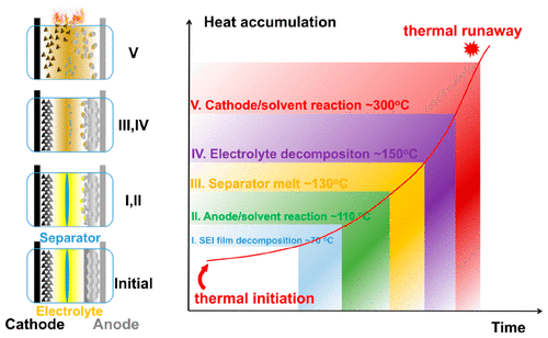 Design Strategies Of Safe Electrolytes For Preventing Thermal Runaway ...