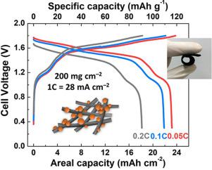 Flexible Aqueous Lithium Ion Batteries With Ultrahigh Areal Capacity And Long Cycle Life Materials Today Energy X Mol