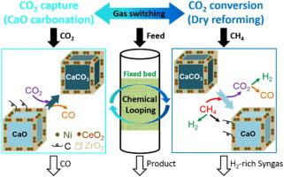 Bifunctional Ni-Ca Based Material For Integrated CO2 Capture And ...