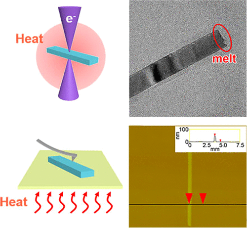 Size And Crystal Orientation-Dependent Thermal Behaviors Of ZnO ...