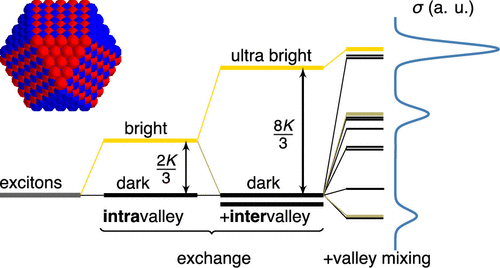 Exciton Fine Structure In Lead Chalcogenide Quantum Dots: Valley Mixing ...