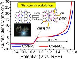 Enhanced Oxygen Reduction And Evolution In N Doped Carbon Anchored With Co Nanoparticles For Rechargeable Zn Air Batteries Applied Surface Science X Mol