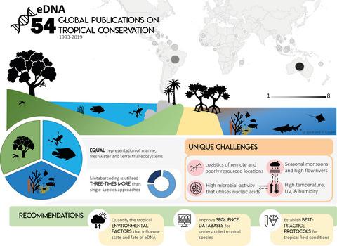 使用水生环境dna方法加强热带保护和生态学研究 非环境dna专家简介 Animal Conservation X Mol