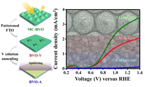 Structured Bivo4 Photoanode Fabricated Via Sputtering For Large Areas And Enhanced Photoelectrochemical Performance Acs Sustainable Chemistry Engineering X Mol