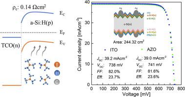 Low Resistivity P Type A Si H Azo Hole Contact In High Efficiency Silicon Heterojunction Solar Cells Applied Surface Science X Mol