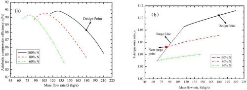 高负荷设计方法对氦气压缩机稳定性影响的研究 Progress In Nuclear Energy X Mol