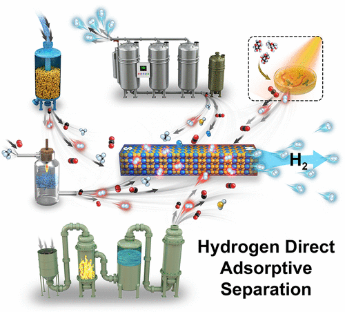 Hydrogen Direct Adsorptive Separation: Development Status And Trends ...