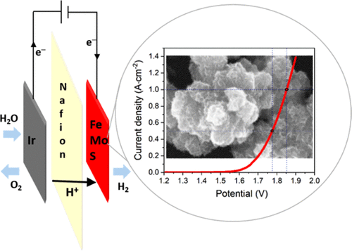 Nonprecious Bimetallic Iron–Molybdenum Sulfide Electrocatalysts