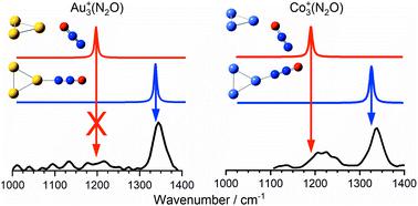 Infrared Action Spectroscopy Of Nitrous Oxide On Cationic Gold And Cobalt Clusters Physical Chemistry Chemical Physics X Mol